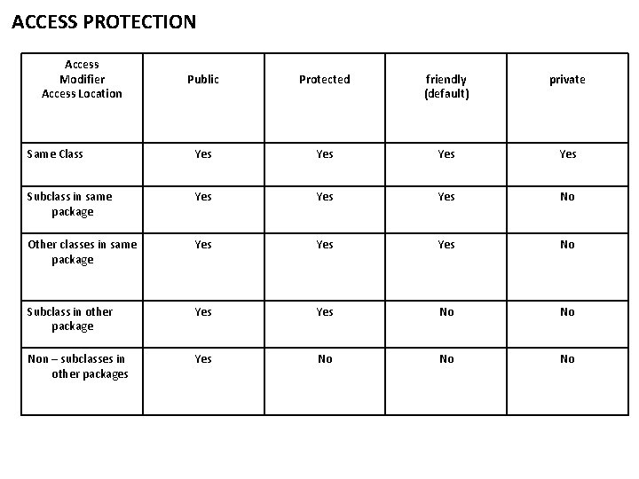 ACCESS PROTECTION Access Modifier Access Location Public Protected friendly (default) private Same Class Yes