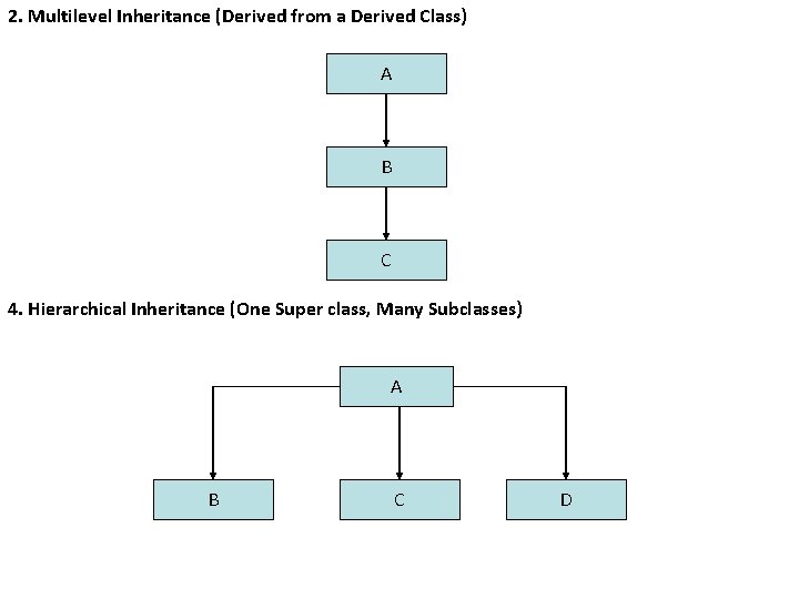 2. Multilevel Inheritance (Derived from a Derived Class) A B C 4. Hierarchical Inheritance