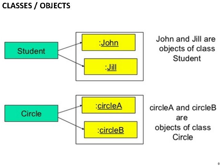 CLASS A Class represents a template for several