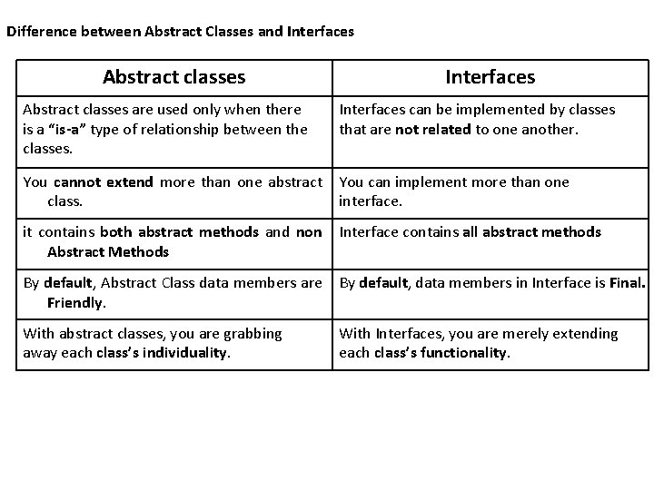 Difference between Abstract Classes and Interfaces Abstract classes are used only when there is