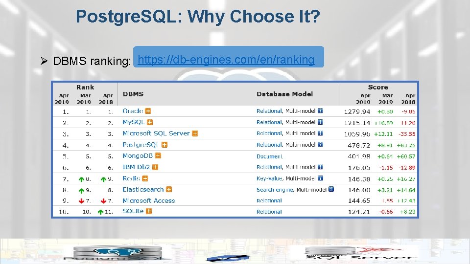 Postgre. SQL: Why Choose It? https: //db-engines. com/en/ranking Ø DBMS ranking: https: //db-engines. com/en/ranking