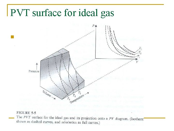 PVT surface for ideal gas n Figure 5 -5, page 118, Zemansky. 