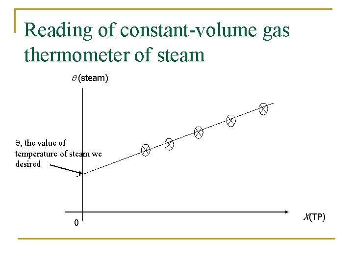 Reading of constant-volume gas thermometer of steam q (steam) q, the value of temperature