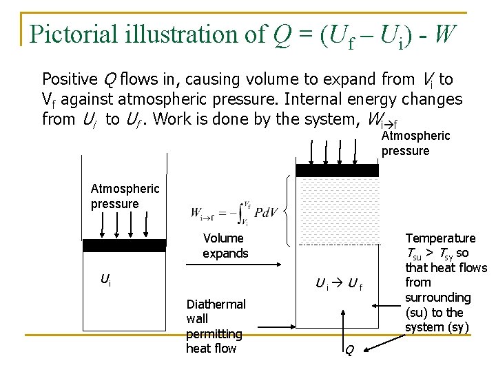 Pictorial illustration of Q = (Uf – Ui) - W Positive Q flows in,