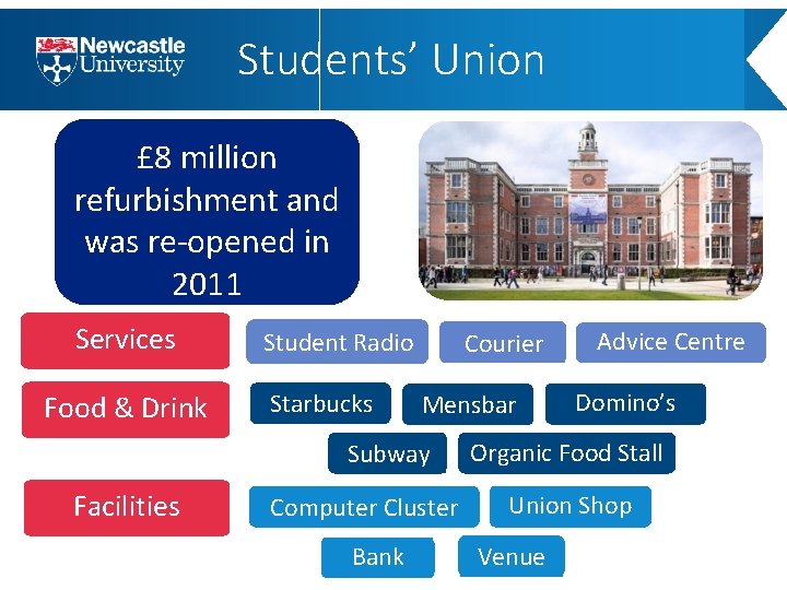 Students’ Union £ 8 million refurbishment and was re-opened in 2011 Services Food &