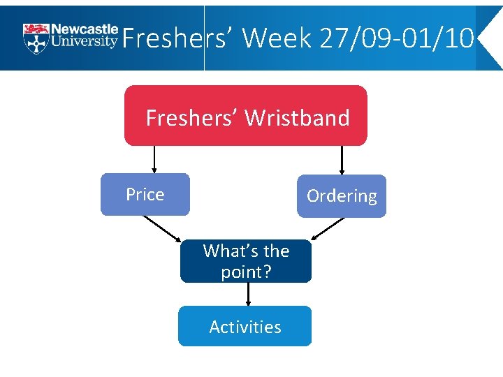 Freshers’ Week 27/09 -01/10 Freshers’ Wristband Price Ordering What’s the point? Activities 