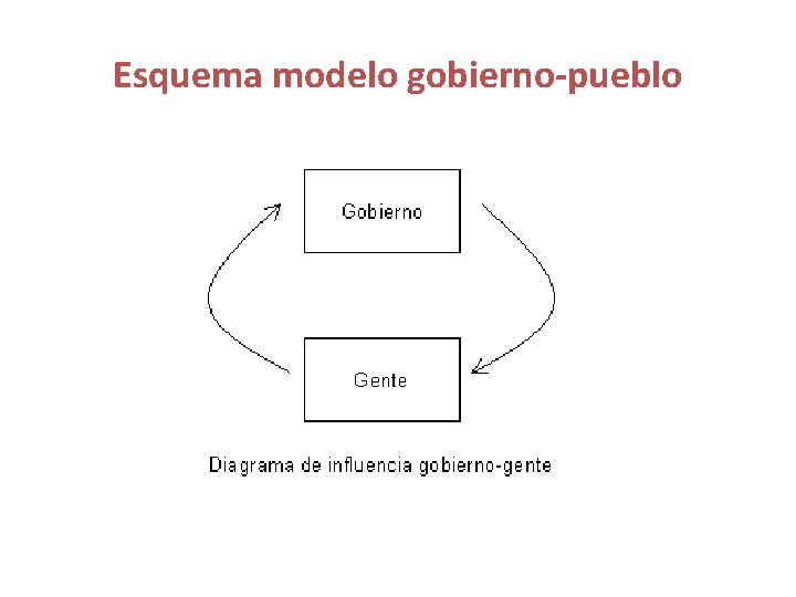 Esquema modelo gobierno-pueblo Esquema modelo gobierno-pueblo