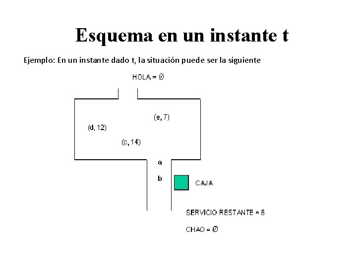 Esquema en un instante t Ejemplo: En un instante dado t, la situación puede Esquema en un instante t Ejemplo: En un instante dado t, la situación puede