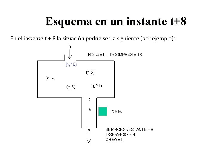 Esquema en un instante t+8 En el instante t + 8 la situación podría Esquema en un instante t+8 En el instante t + 8 la situación podría
