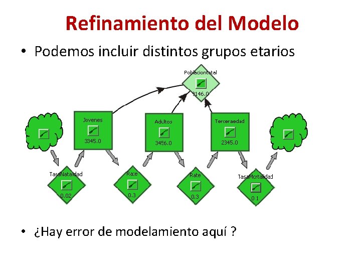 Refinamiento del Modelo • Podemos incluir distintos grupos etarios • ¿Hay error de modelamiento Refinamiento del Modelo • Podemos incluir distintos grupos etarios • ¿Hay error de modelamiento