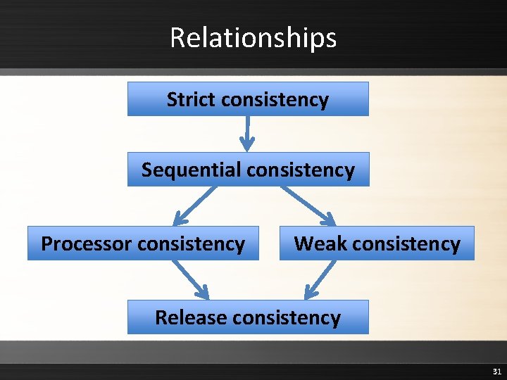 Relationships Strict consistency Sequential consistency Processor consistency Weak consistency Release consistency 31 