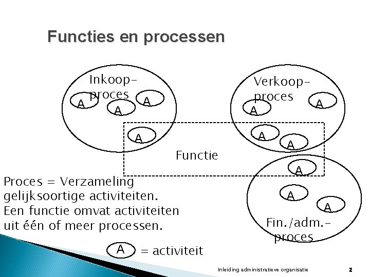 Functies en processen Inkoopproces A A A Verkoopproces A A Functie Proces = Verzameling