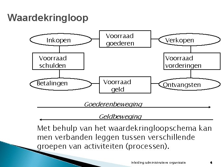 Waardekringloop Inkopen Voorraad goederen Voorraad schulden Betalingen Verkopen Voorraad vorderingen Voorraad geld Ontvangsten Goederenbeweging