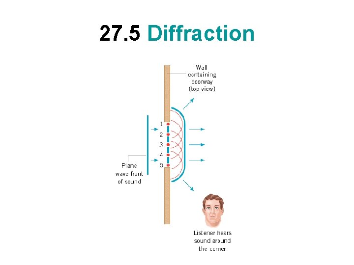 27. 5 Diffraction 