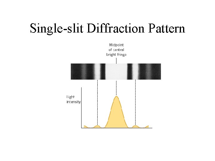 Single-slit Diffraction Pattern 