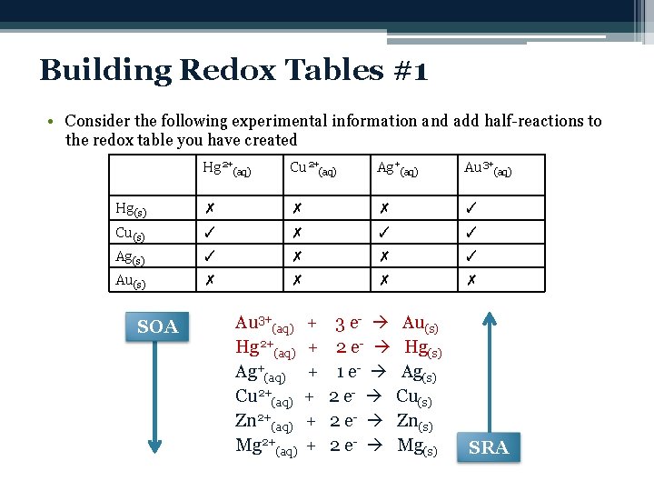 Building Redox Tables #1 • Consider the following experimental information and add half-reactions to