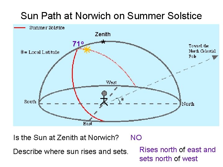 Sun Path at Norwich on Summer Solstice Zenith 71 o * Is the Sun