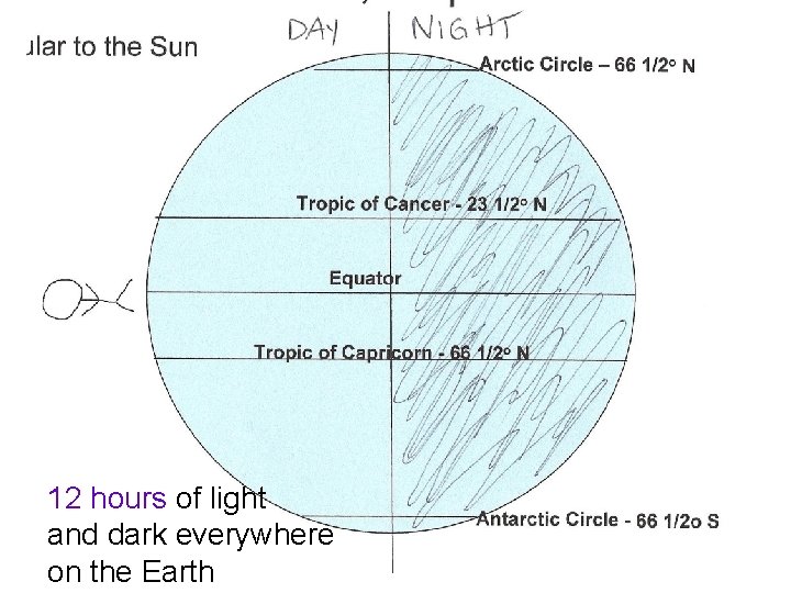 12 hours of light and dark everywhere on the Earth 