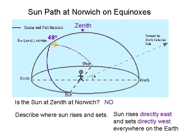 Sun Path at Norwich on Equinoxes Zenith 48 o * Is the Sun at