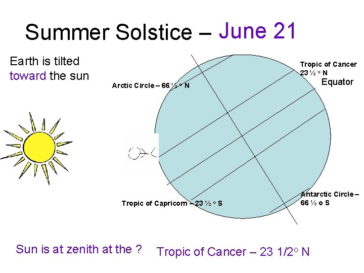 Summer Solstice – June 21 Earth is tilted toward the sun Tropic of Cancer