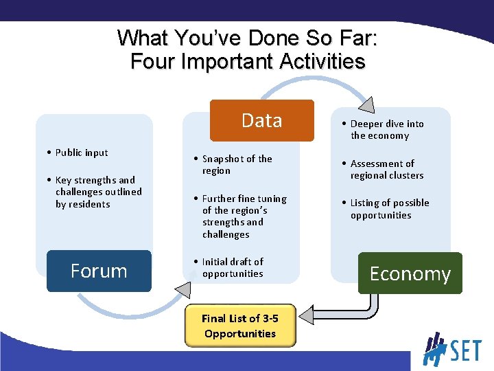 What You’ve Done So Far: Four Important Activities Data • Public input • Key