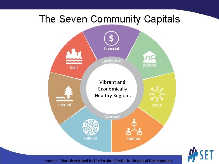 The Seven Community Capitals Vibrant and Economically Healthy Regions Source: Chart developed by the