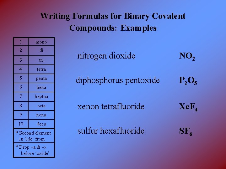 Writing Formulas for Binary Covalent Compounds: Examples 1 mono 2 di 3 tri 4