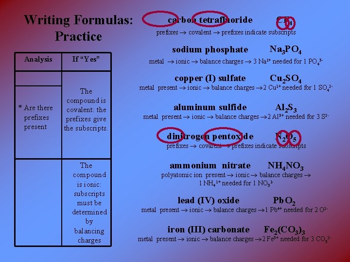 Writing Formulas: Practice carbon tetrafluoride prefixes covalent prefixes indicate subscripts sodium phosphate Analysis *