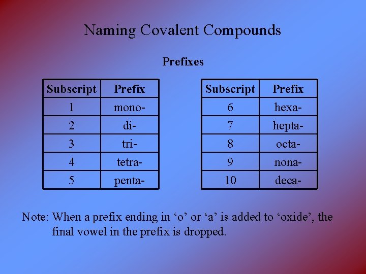 Naming Covalent Compounds Prefixes Subscript 1 2 3 Prefix monoditri- Subscript 6 7 8