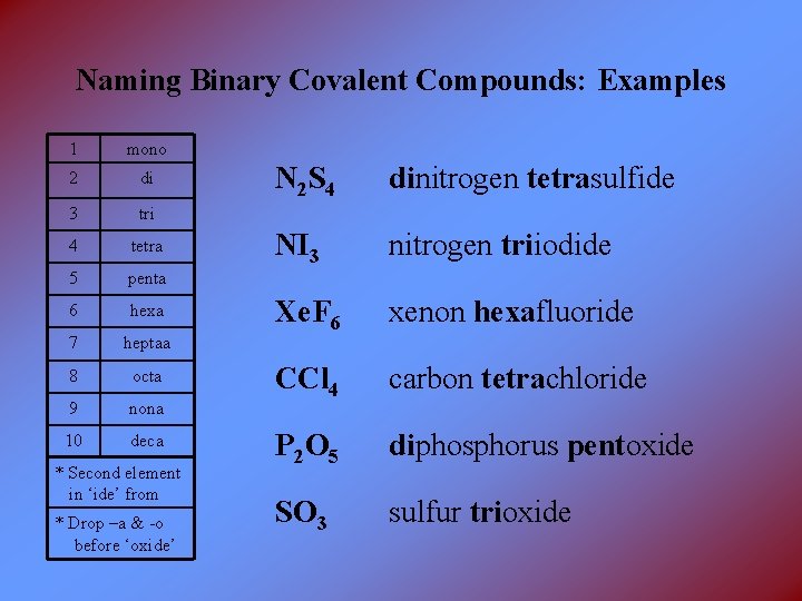 Naming Binary Covalent Compounds: Examples 1 mono 2 di 3 tri 4 tetra 5