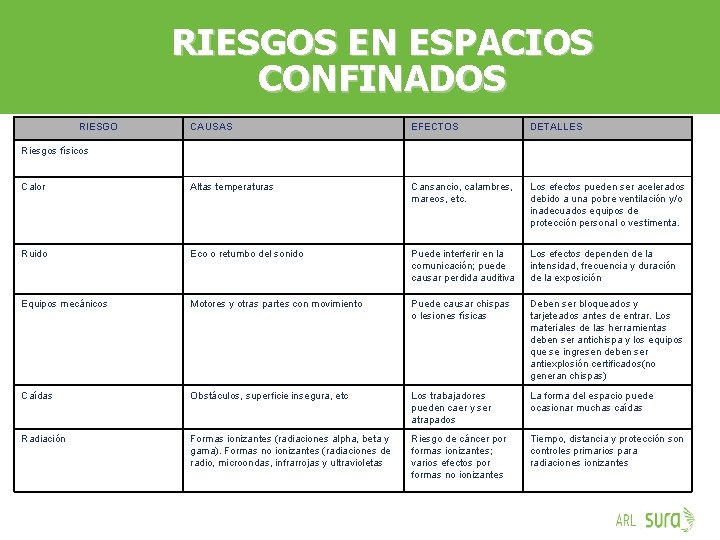 RIESGOS EN ESPACIOS CONFINADOS RIESGO CAUSAS EFECTOS DETALLES Calor Altas temperaturas Cansancio, calambres, mareos,