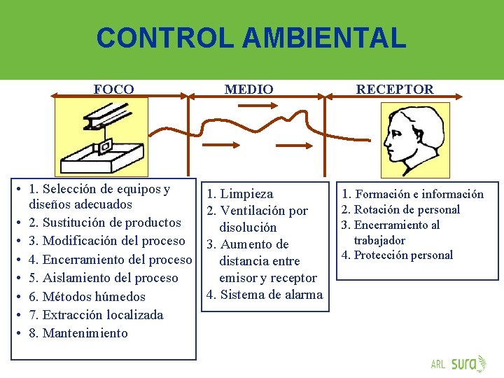 CONTROL AMBIENTAL FOCO • 1. Selección de equipos y diseños adecuados • 2. Sustitución