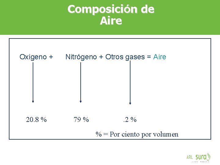 Composición de Aire Oxigeno + 20. 8 % Nitrógeno + Otros gases = Aire