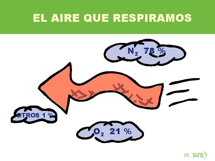 EL AIRE QUE RESPIRAMOS N 2 78 % OTROS 1 % O 2 21