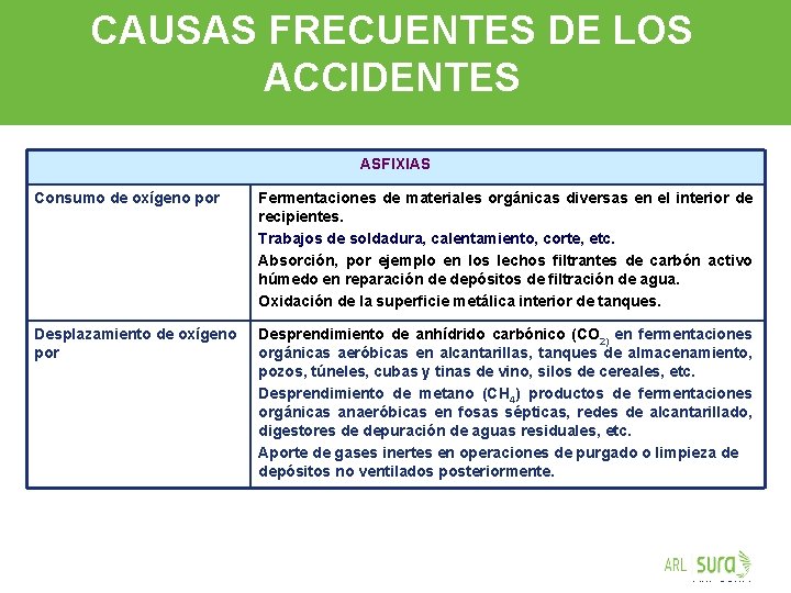 CAUSAS FRECUENTES DE LOS ACCIDENTES ASFIXIAS Consumo de oxígeno por Fermentaciones de materiales orgánicas