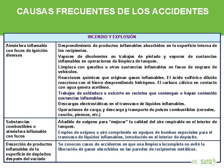 CAUSAS FRECUENTES DE LOS ACCIDENTES INCENDIO Y EXPLOSIÓN Atmósfera inflamable con focos de ignición