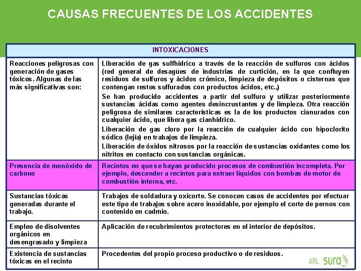 CAUSAS FRECUENTES DE LOS ACCIDENTES INTOXICACIONES Reacciones peligrosas con generación de gases tóxicos. Algunas