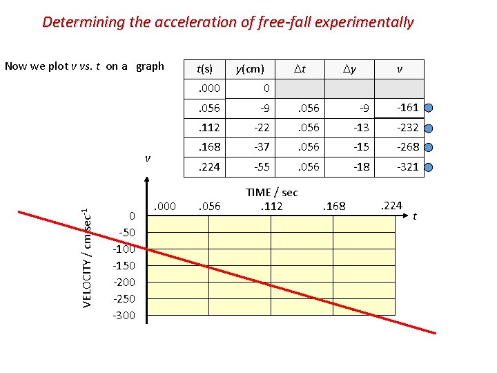 Determining the acceleration of free-fall experimentally Now we plot v vs. t on a