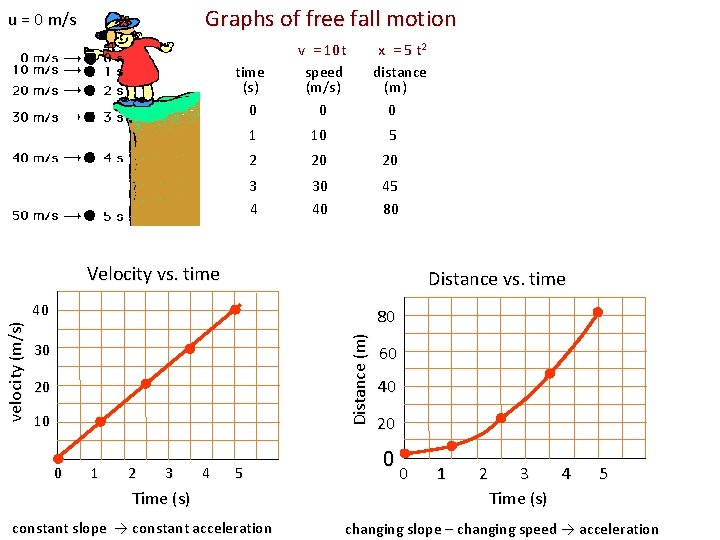 Graphs of free fall motion u = 0 m/s v = 10 t x