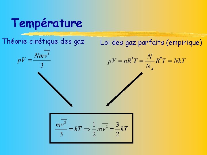 Température Théorie cinétique des gaz Loi des gaz parfaits (empirique) 