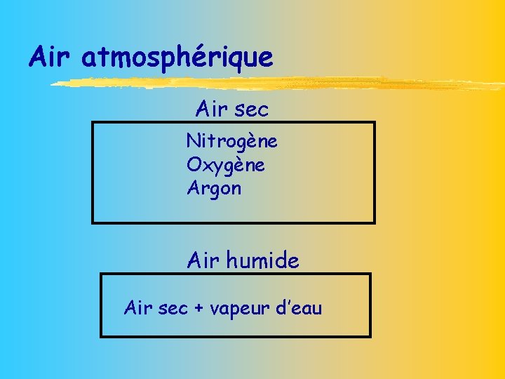 Air atmosphérique Air sec Nitrogène Oxygène Argon Air humide Air sec + vapeur d’eau