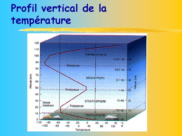 Profil vertical de la température Selon vous comment varie la température avec la hauteur?