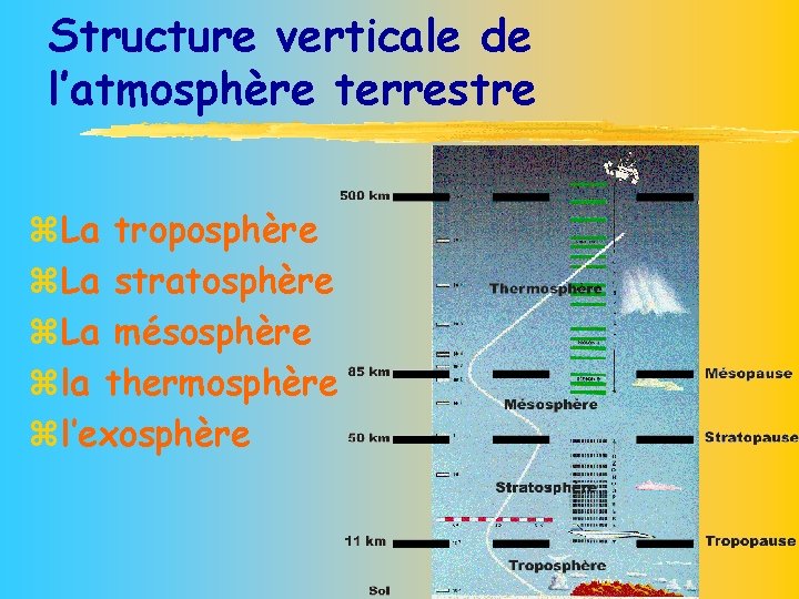 Structure verticale de l’atmosphère terrestre z. La troposphère z. La stratosphère z. La mésosphère