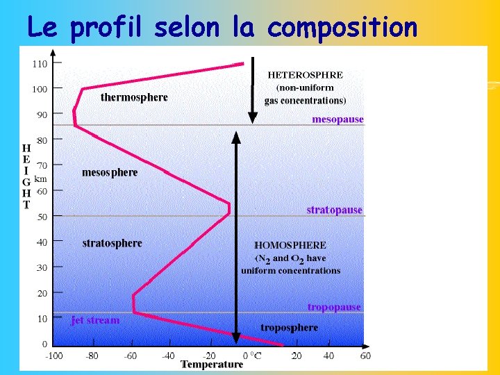 Le profil selon la composition 