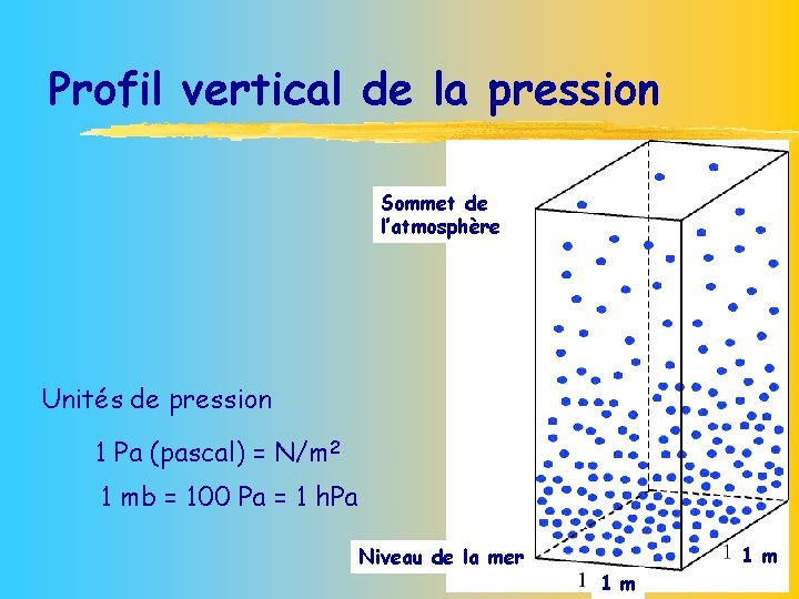 Profil vertical de la pression Sommet de l’atmosphère Unités de pression 1 Pa (pascal)
