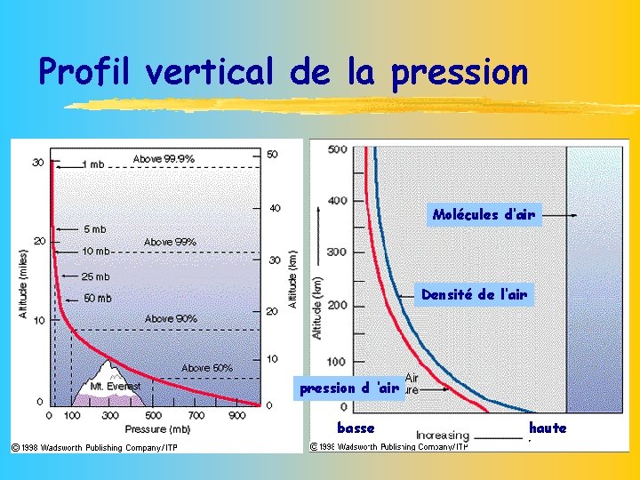 Profil vertical de la pression Molécules d’air Densité de l’air pression d ’air basse