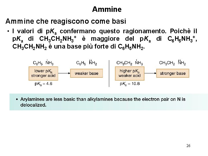 Ammine che reagiscono come basi • I valori di p. Ka confermano questo ragionamento.