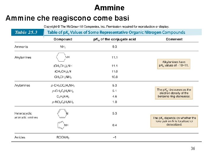 Ammine che reagiscono come basi 36 