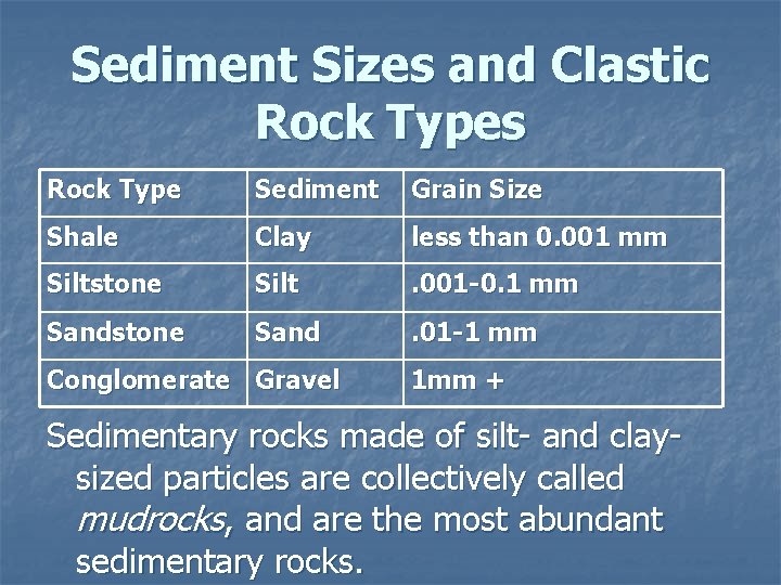 Sediment Sizes and Clastic Rock Types Rock Type Sediment Grain Size Shale Clay less