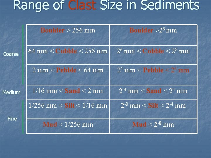 Range of Clast Size in Sediments Coarse Medium Fine Boulder > 256 mm Boulder